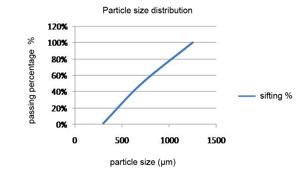 Stone fraction (0.5 - 1.2 mm)